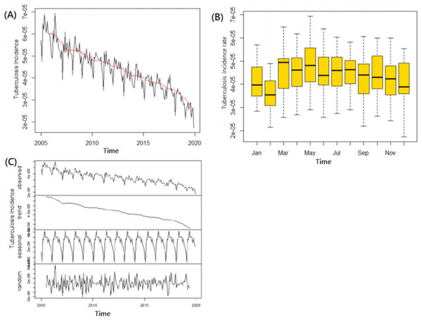 Tuberculosis incidence time series analysis of trend and seasonality.
