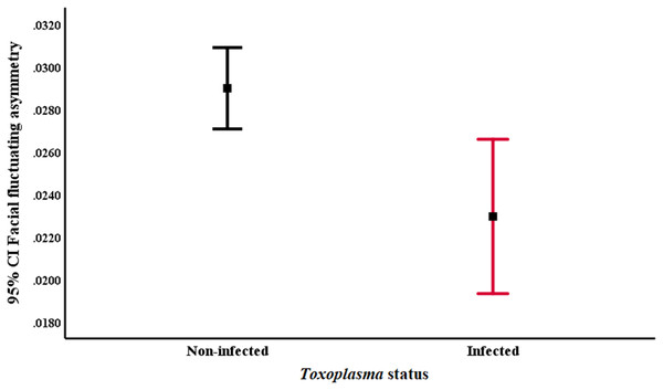 Toxoplasma-infected subjects have lower facial fluctuating asymmetry than non-infected ones (p = 0.006; Hedge’s g = 0.51; 95% CI = [0.14 to 0.87]).