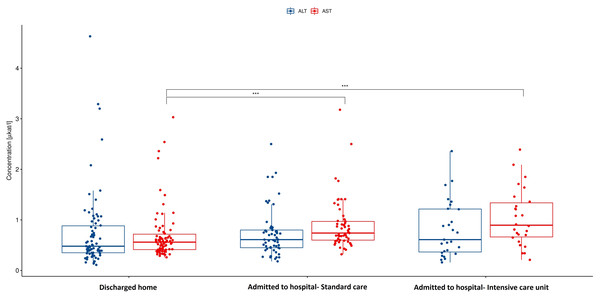 Aspartate and alanine transaminase in hospitalized patients vs discharged home.