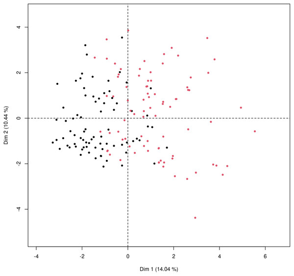 Principal component analysis for mixed type of data to obtain two-dimensional representation of the data.