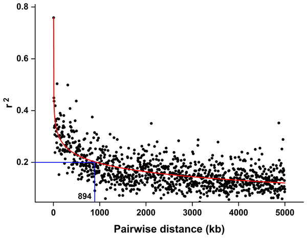 LD decay estimated by the squared allele frequency correlation (r2) against the pairwise distance between 3,839 molecular markers used in this study.