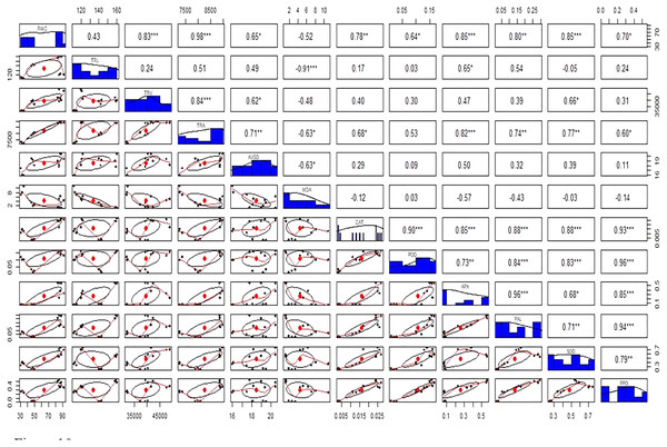 Relationship among roots relative water content (RWC), total root length (TRL), total root volume (TRV), total root area (TRA), average root diameter (AVGRD), malonaldehyde (MDA), catalase (CAT), peroxidase (POD), ascorbate peroxidase (APX), phenylalanine ammonia lyase (PAL), superoxide dismutase (SOD), and polyphenol oxidase (PPO) of Super Basmati rice plants under different treatments.