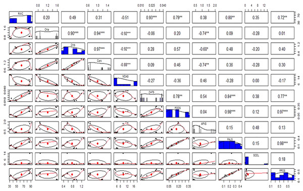 Relationship among leaves relative water content (RWC), chlorophyll (Chla), chlorophyll b (Chlb), carotenoid (Caro), malonaldehyde (MDA), catalase (CAT), peroxidase (POD), ascorbate peroxidase (APX), phenylalanine ammonia lyase (PAL), superoxide dismutase (SOD), and polyphenol oxidase (PPO) under different treatments.