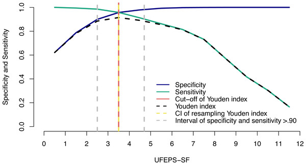 Two-graph ROC curve with the diagnostic uncertainty zone for the UFEPS-SF.