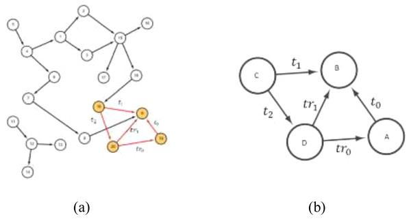 (A) An input network named ‘net’ and (B) the four-node subgraph ‘id_2204’.