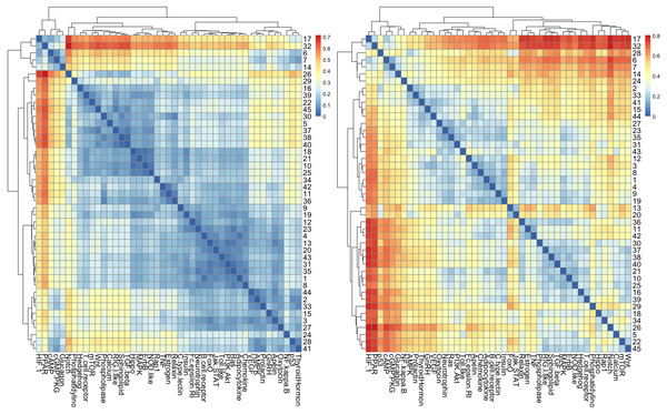 The heatmap of HJS distance computed for STN: (A) three-node subgraphs and (B) four-node subgraphs, with blue and red denote the small and large value of HJS, respectively. The number of each row denotes the network name (File S1).