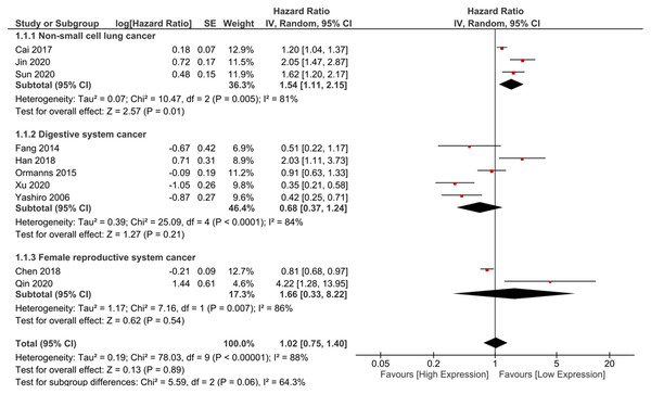 The forest plot of meta-analysis.