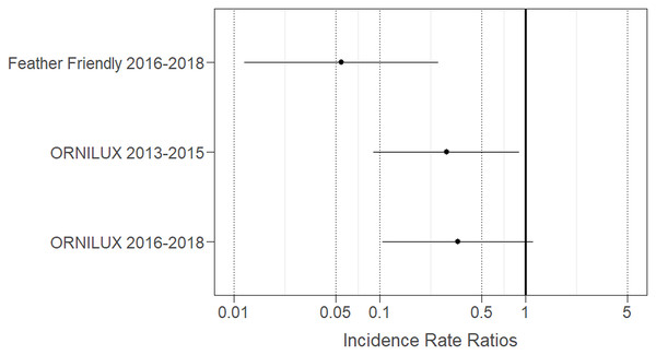 Incident Rate Ratios (IRR) of collision risk derived from best-fit model data corrected for glass area.