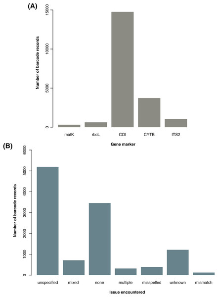 Summary of barcode records associated with specific gene markers and issues encountered while manually parsing through the descriptive information on sampling locality.