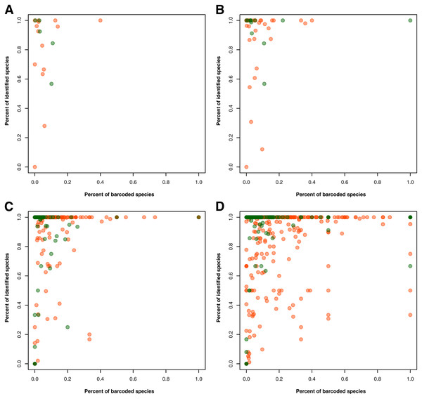 Relationship between the percentage of barcode records identified at the species level and the proportion of documented species (represented in species occurrence data) that currently have DNA barcode data available.