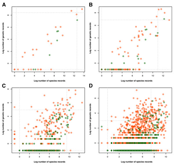 Relationship between the amount of genetic and species data associated with each known animal and plant taxonomic group represented in the Philippine biodiversity data at different taxonomic levels.