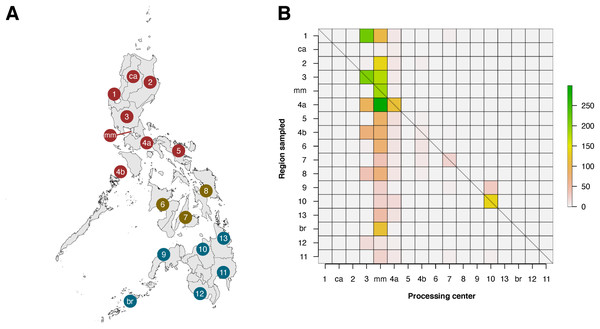 Heatmap matrix showcasing the relationship between the number of barcode records associated with regions that have been sampled and the regions of local institutions that contributed the data.