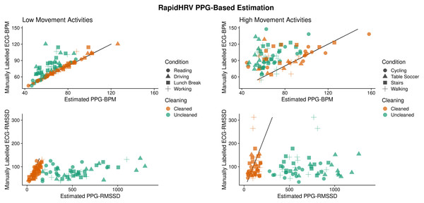 Agreement between PPG-based RapidHRV-estimates and visually inspected ECG-based estimates across different activities.