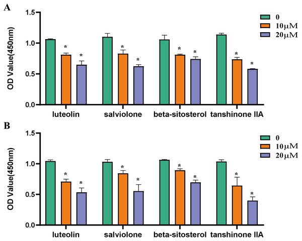 Inhibition of core components on ovarian cancer cells.