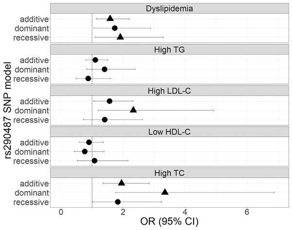 Forest plot of odds ratios for the associations of rs290487 with dyslipidemia and altered lipid profiles.