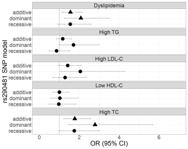Forest plot of odds ratios for the associations of rs290481 with dyslipidemia and altered lipid profiles.