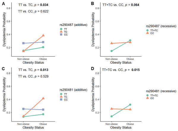 Interaction plot between TCF7L2 SNPs and obesity status on dyslipidemia risk.