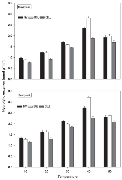 Effect of temperature on hydrolytic enzymes activity under sandy and clayey texture.