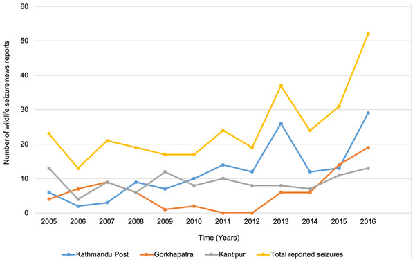 Number of wildlife seizure news reported in The Kathmandu Post, Gorkhapatra and Kantipur dailies during 2005 to July 2016.