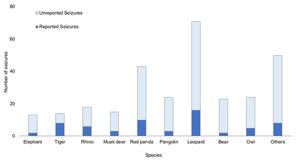 Number of reported and unreported wildlife seizures per species. Reported seizures refer to a report being found in any of the three newspapers.