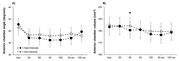 Anterior chamber angle and volume changes at both exercise intensities over time.