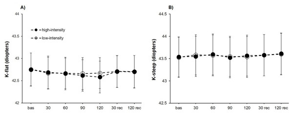 Keratometry reading changes at both exercise intensities over time.