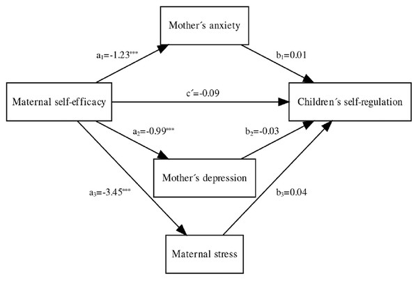 Asterisks (***) indicate the significance of direct effect of maternal self-efficacy on: (a1) anxiety (Coeff. −1.23; p < .001); (a2) depression, (Coeff. −99; p < .001); and (a3) stress, (Coeff. −3.45; p < .001).