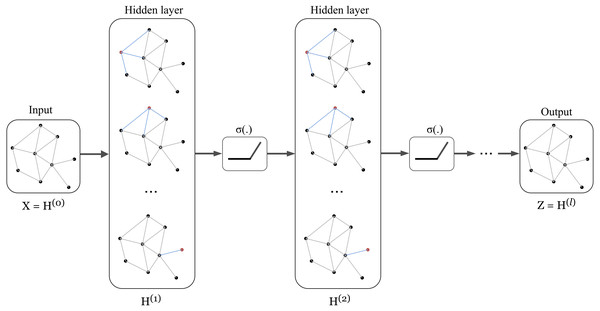 Illustration of a multi-layer graph convolutional network.