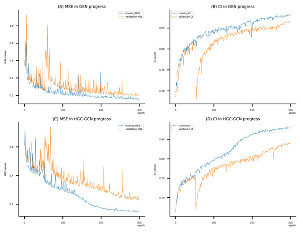 (A–D) DeepNC models’ performance on the Kiba dataset.