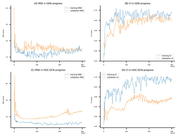 (A–D) DeepNC models’ performance on the Allergy dataset.