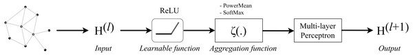 Diagram of a GENConv layer.