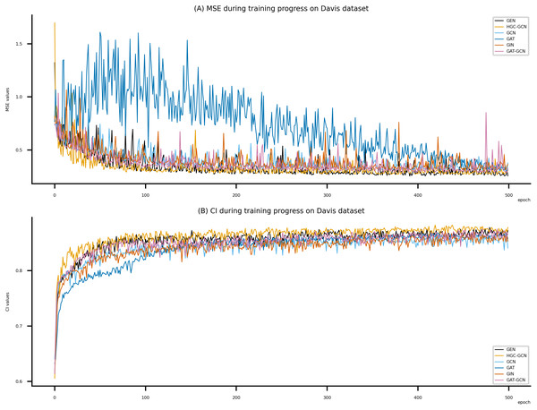 Performance of DeepNC and GraphDTA training models on the Davis dataset.