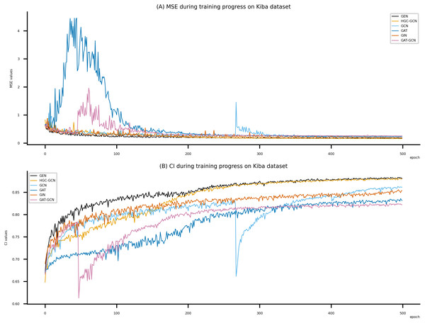 Performance of DeepNC and GraphDTA training models on the Kiba dataset.