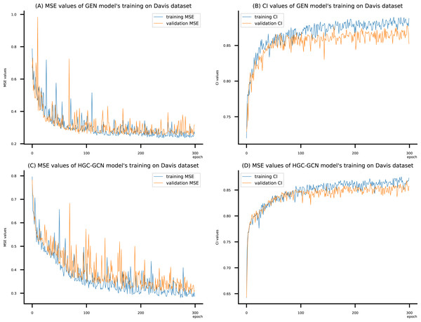 (A–D) DeepNC models’ performance on the Davis dataset.