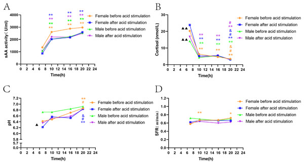 Gender differences in sAA activity, cortisol, SFR, and pH levels before and after acid stimulation.