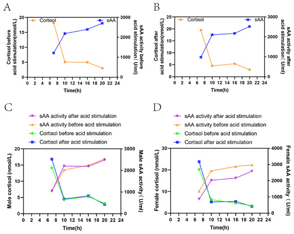 Correlation between sAA activity and cortisol before and after acid stimulation.