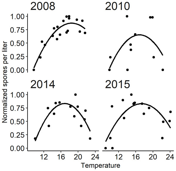 The relationship between observed Ceratonova shasta spore density (spores/L) and water temperature (°C) during spring months (February–June) fit with a quadratic curve.