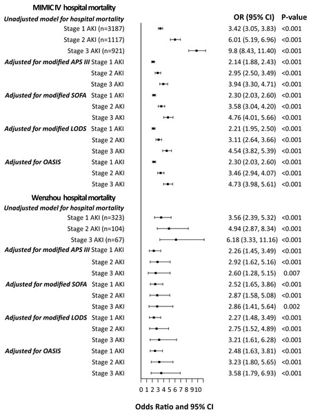 Odds ratios with 95% confidence intervals for in-hospital mortality stratified by severity of AKI.