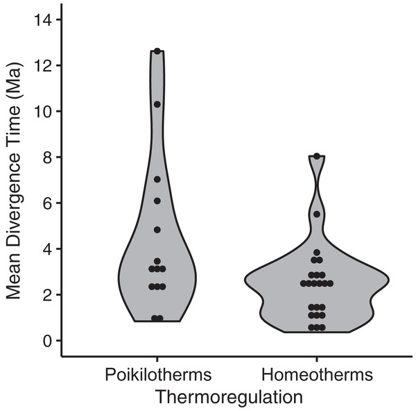 Mean divergence times (in million of years ago, Ma) of eastern and western populations as estimated by Bayesian molecular phylogenetic inference of mitochondrial DNA sequence data for homeotherm and poikilotherm tetrapods.