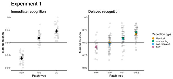 Accuracy in immediate (left) and delayed (right) recognition.