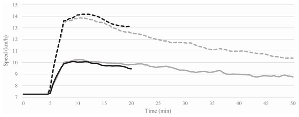 Average of the treadmill speeds recorded during the 15 (black lines) and 45 (grey lines) min steady-state exercises at 60% (solid lines) and 80% (dashed lines) of heart rate reserve.