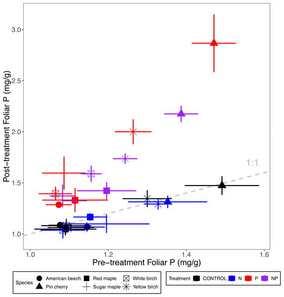 Comparison of pre-treatment (x-axis) and post-treatment (y-axis) foliar P concentrations of American beech, pin cherry, red maple, sugar maple, white birch, and yellow birch.
