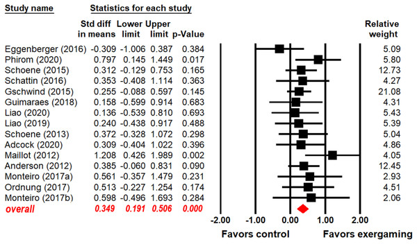 Forest plot for the effect sizes of exergaming on overall EF.