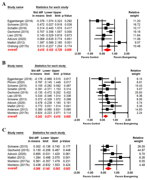 Forest plot for the effect sizes of exergaming on inhibition (A), switching (B) and updating (C).