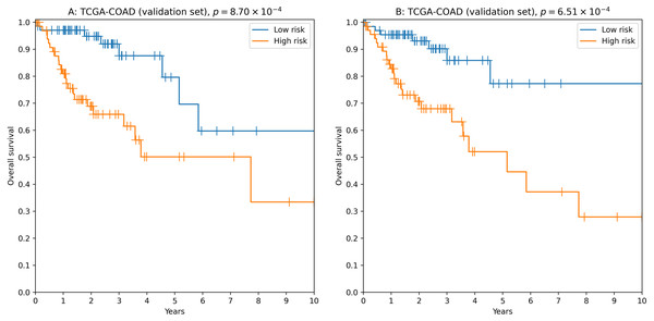Kaplan–Meier plots for 5′-isomiR signatures in colorectal cancer.