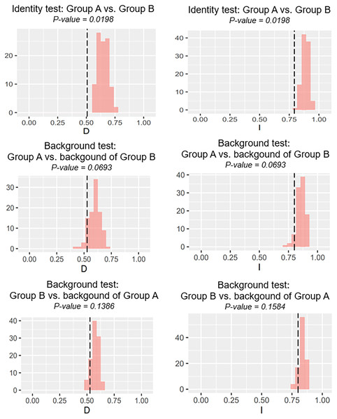 The results of the identity test, and background tests of Group A and Group B by ENMTools version R.