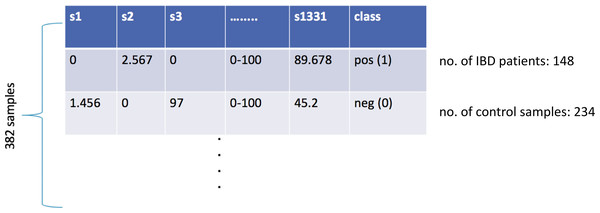 Illustration of the inflammatory bowel disease-associated metagenomics dataset.