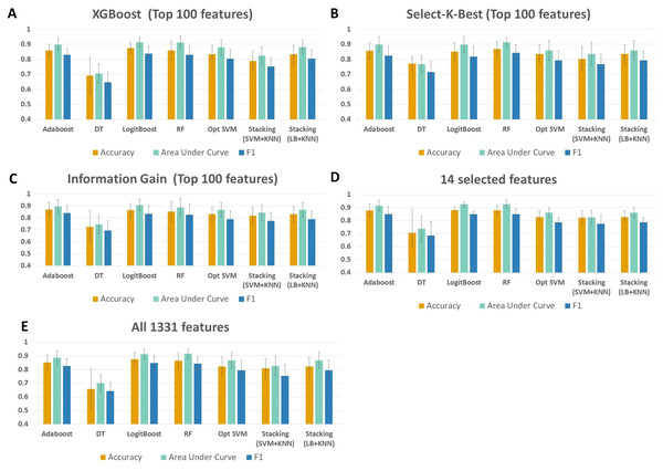 Performance evaluations of different classifiers on IBD metagenomics dataset, utilizing 100-fold Monte Carlo cross-validation and using (A) XGBoost, (B) Select K Best, and (C) Information Gain feature selection methods, (D) 14 selected features, (E) all features.