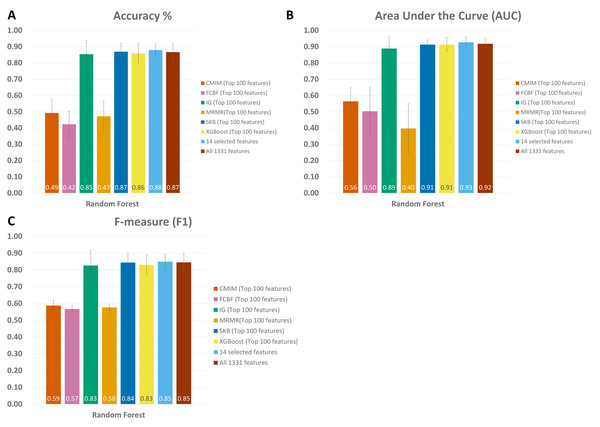 Comparative evaluation of different feature selection methods based on (A) Accuracy, (B) Area under ROC, and (C) F-Measure, using the Exploration Cohort dataset.