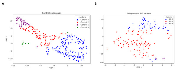 Two-dimensional t-SNE maps for (A) healthy sample subgroups, and (B) IBD patient subgroups, which are identified using K-means clustering.